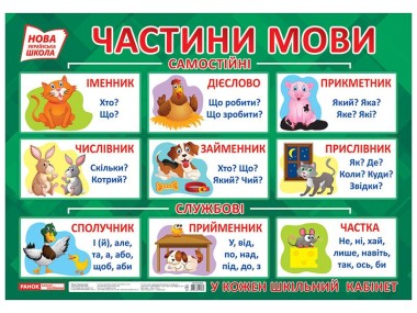 Фото Частини мови. Плакат